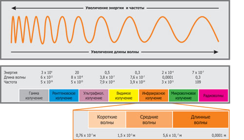 Довжина інфрачервоних хвиль Довжина інфрачервоних хвиль