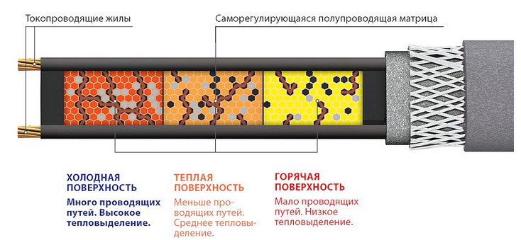 Конструкція саморегулюючого кабелю