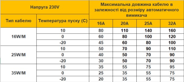 Таблиця рекомендацій щодо нарізки саморегулюючого кабелю