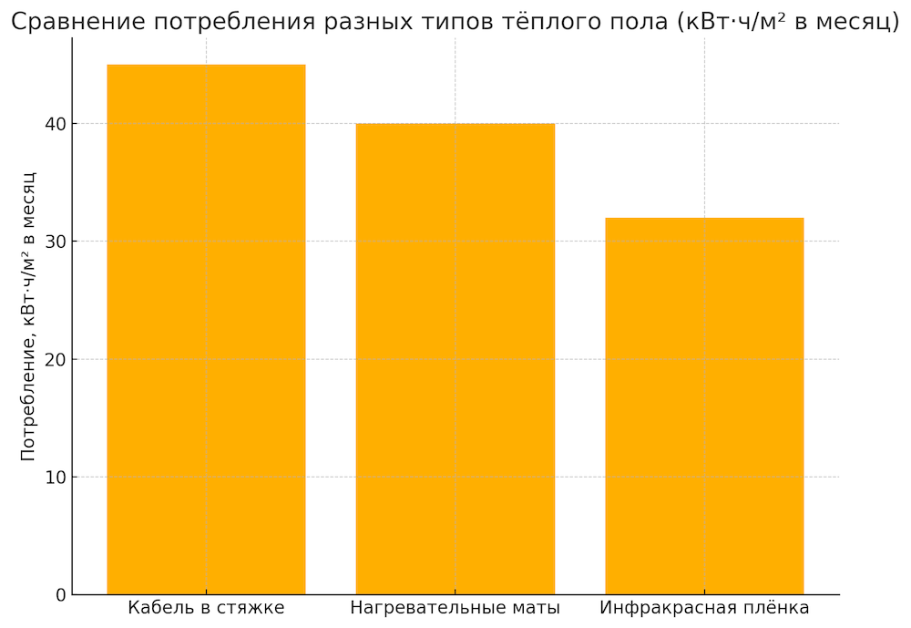  Потребление электроэнергии на квадратный метр