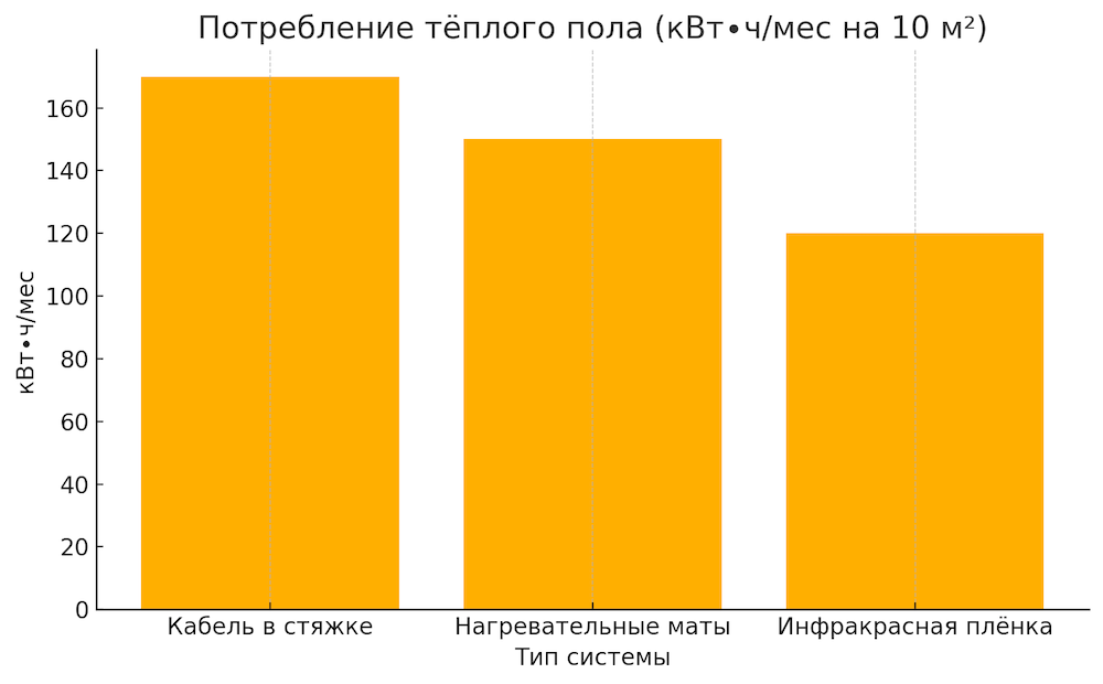 Потребление теплого пола кВт·ч/мес