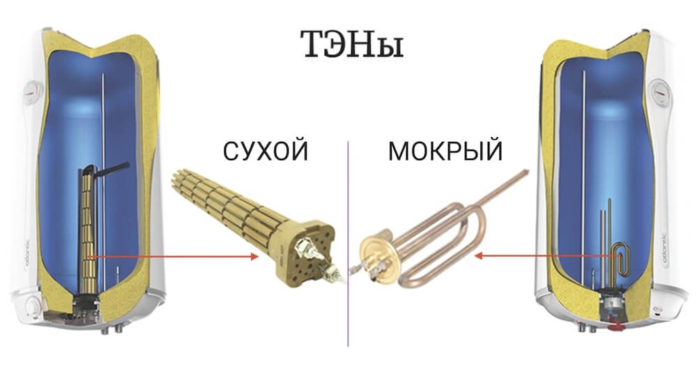 Сухий і мокрий ТЕНи