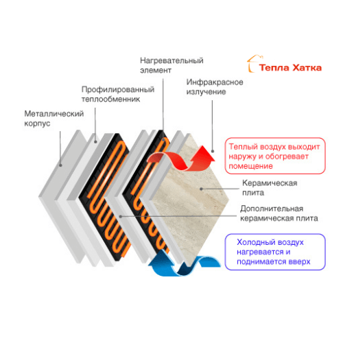 Конструкция обогревателей Венеция Конструкция обогревателей Венеция