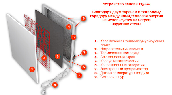 Конструкція керамічних обігрівачів Flyme