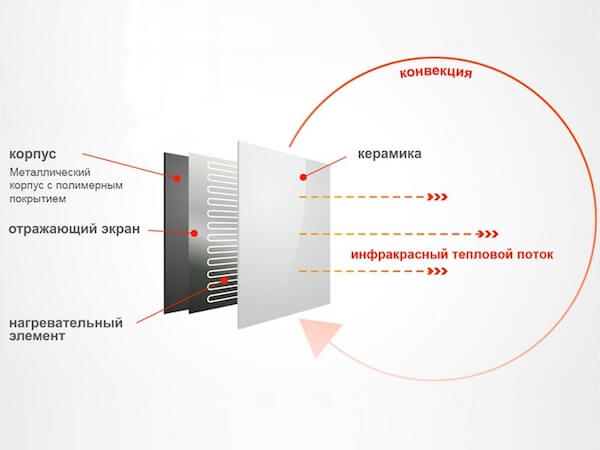 Конструкція керамічних обігрівачів Hybrid