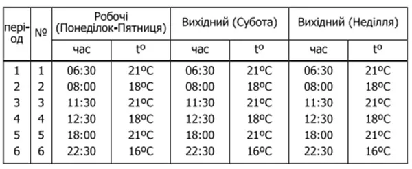 Термостат Castle AC620H — налаштування режимів